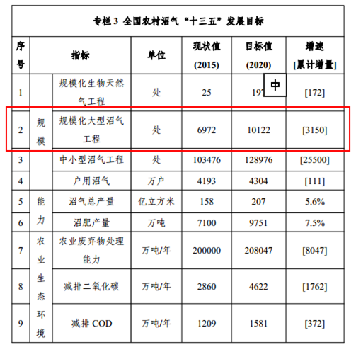 规模化养殖场沼气发电项目建设的可行性