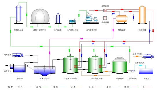 餐厨垃圾处理项目中的沼气发电机组及配套系统技术方案